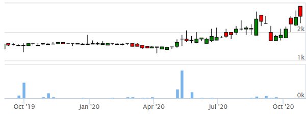 2020 10 QZSMpricechart