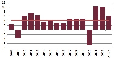 Georgia GDP Growth (%)
