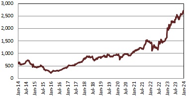 Kazakhstan Stock Exchange Index