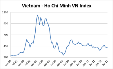 Vietnam-Ho-Chi-Minh-VN-Index