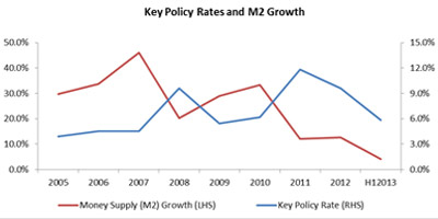 Key-Policy-Rates-and-M2-Growth