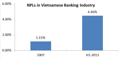NPLs-in-Vietnamese-Banking-Industry