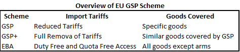 Overview of EU GSP Scheme