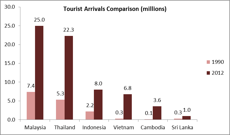Tourist Arrivals Comparison millions