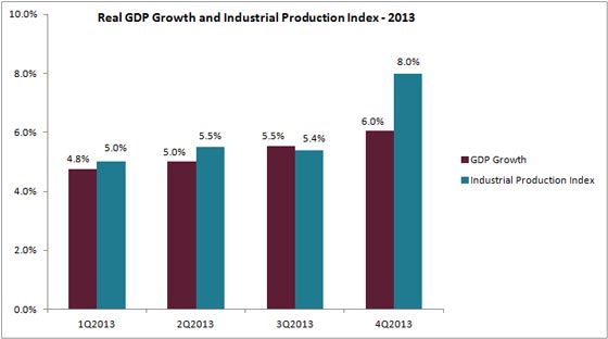 Real-GDP-Growth-and-Industrial-Production-Index-2013