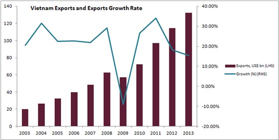 Vietnam-Exports-and-Exports-Growth-Rate