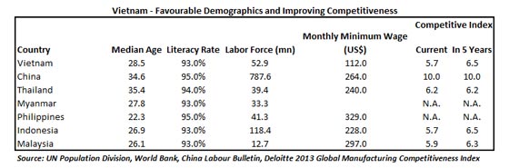 Vietnam-Favourable-Demographics-and-Improving-Competitiveness