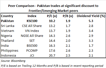 Peet-Comparison-Pakistan-Trades-at-signification-discount-to-Frontier Emerging-Market-peers