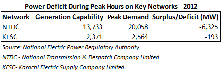 Power-Deficit-During-Peak-Hours-on-Key-Networks-2012
