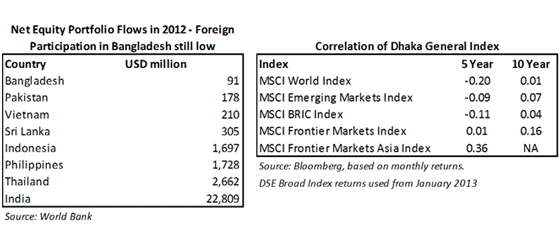 Net-Equity-Portfolio-Flows-in-2012-Foreign-Participation-in-Bangladesh-still-low